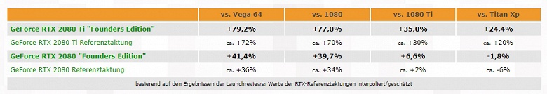 В среднем по итогам 25 различных обзоров видеокарта GeForce RTX 2080 Ti обходит GTX 1080 Ti на 30-35% - 3 В среднем по итогам 25 различных обзоров видеокарта GeForce RTX 2080 Ti обходит GTX 1080 Ti на 30-35%