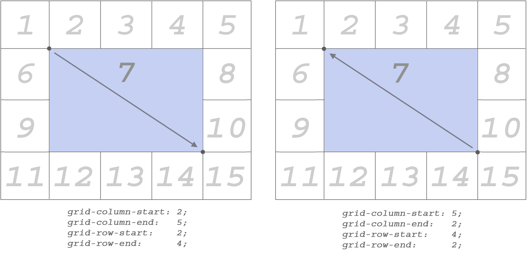 Column start. Grid-column-start. Grid Row column. Grid CSS Row column. Grid start.