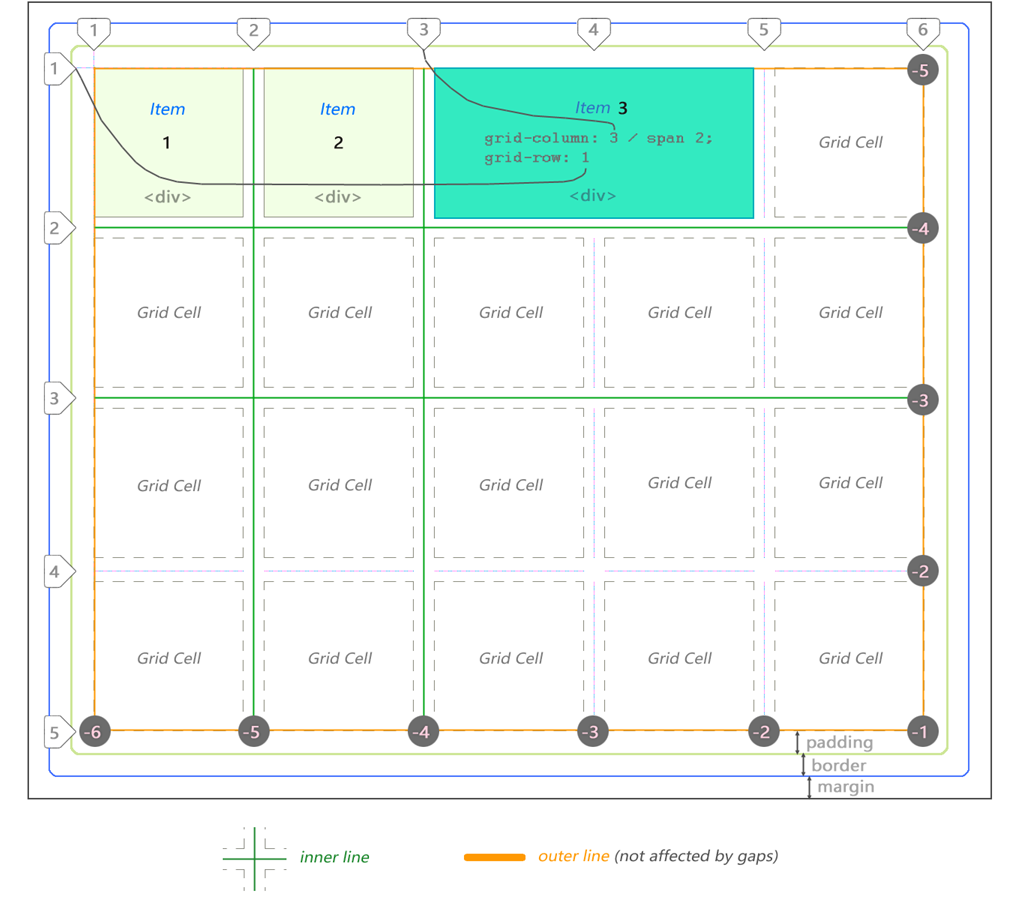 CSS Grid — швейцарский армейский нож для макетов сайтов и приложений - 1