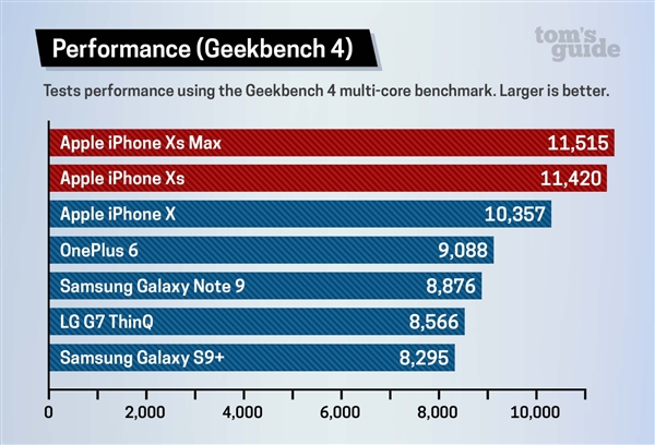 iPhone XS и iPhone XS Max значительно превосходят Android-флагманы в тестах 