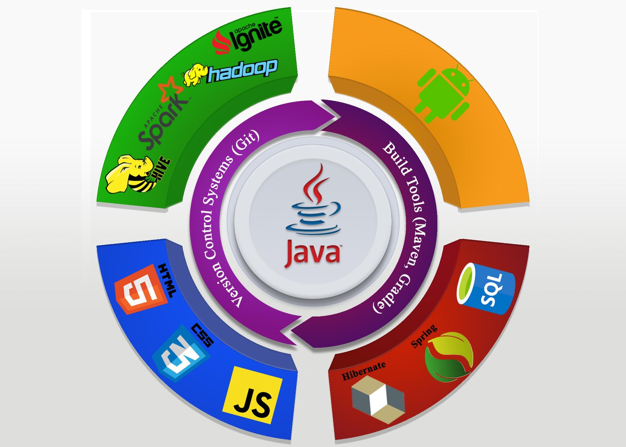 Как стать программистом Java - 3
