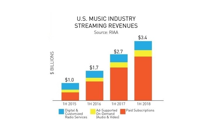 Львиная доля выручки музыкальной индустрии приходится на потоковые сервисы