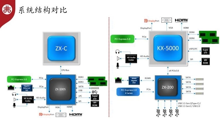 Процессоры Zhaoxin (VIA) KX-6000 покоряют планку Intel Core i5 Skylake