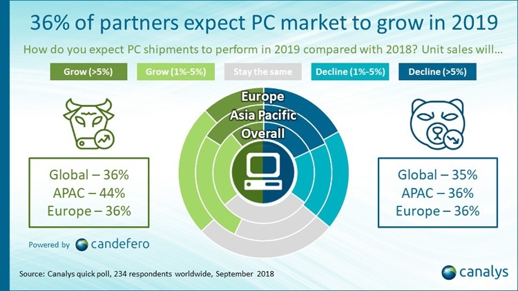 Canalys: падение на мировом ПК-рынке вскоре остановится