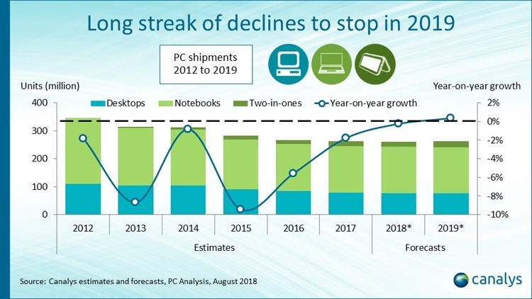 Canalys: падение на мировом ПК-рынке вскоре остановится
