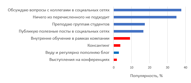 Профессиональные навыки, востребованные среди UX-специалистов (срез 2018) - 11