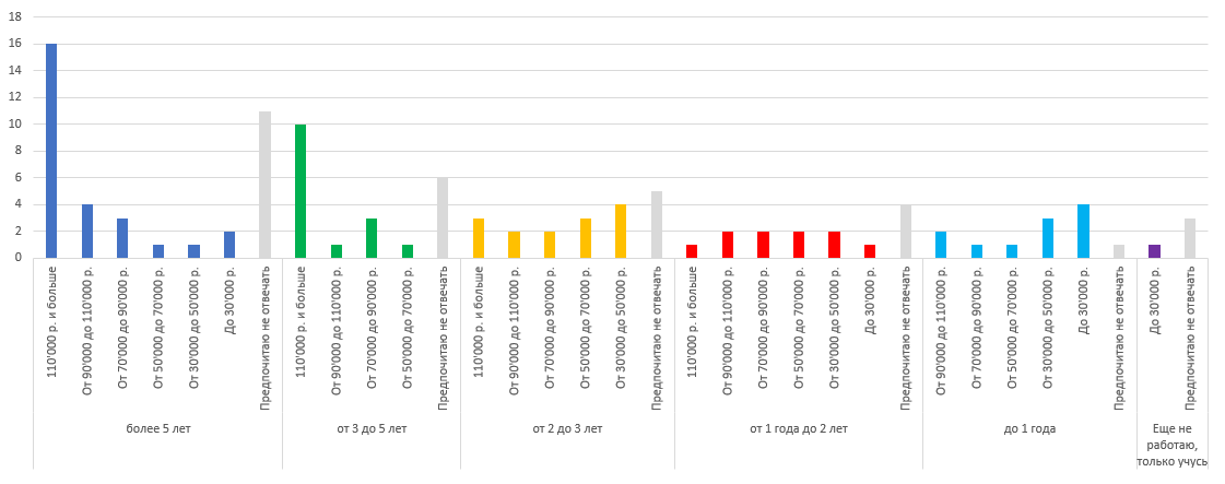 Профессиональные навыки, востребованные среди UX-специалистов (срез 2018) - 12 Профессиональные навыки, востребованные среди UX-специалистов (срез 2018) - 12