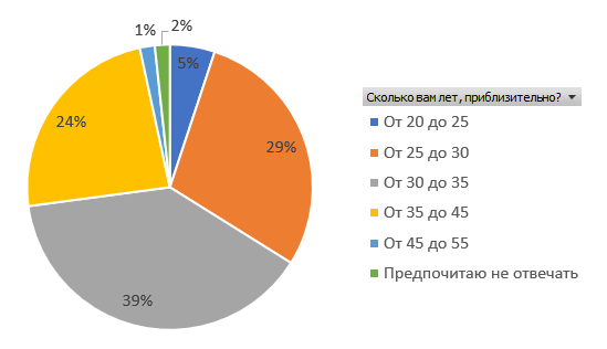 Профессиональные навыки, востребованные среди UX-специалистов (срез 2018) - 5 Профессиональные навыки, востребованные среди UX-специалистов (срез 2018) - 5