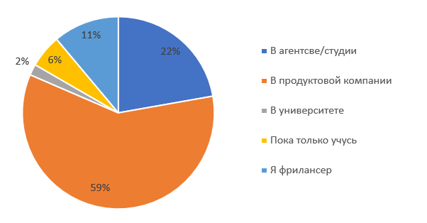 Профессиональные навыки, востребованные среди UX-специалистов (срез 2018) - 6