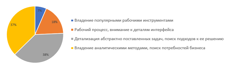 Профессиональные навыки, востребованные среди UX-специалистов (срез 2018) - 7