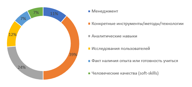 Профессиональные навыки, востребованные среди UX-специалистов (срез 2018) - 8