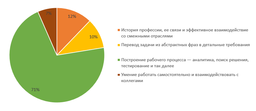 Профессиональные навыки, востребованные среди UX-специалистов (срез 2018) - 9