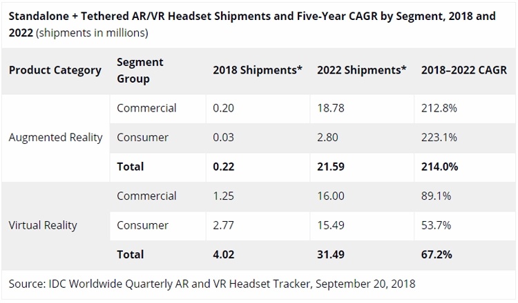 Мировой рынок AR/VR-шлемов в 2018 году вырастет практически на треть