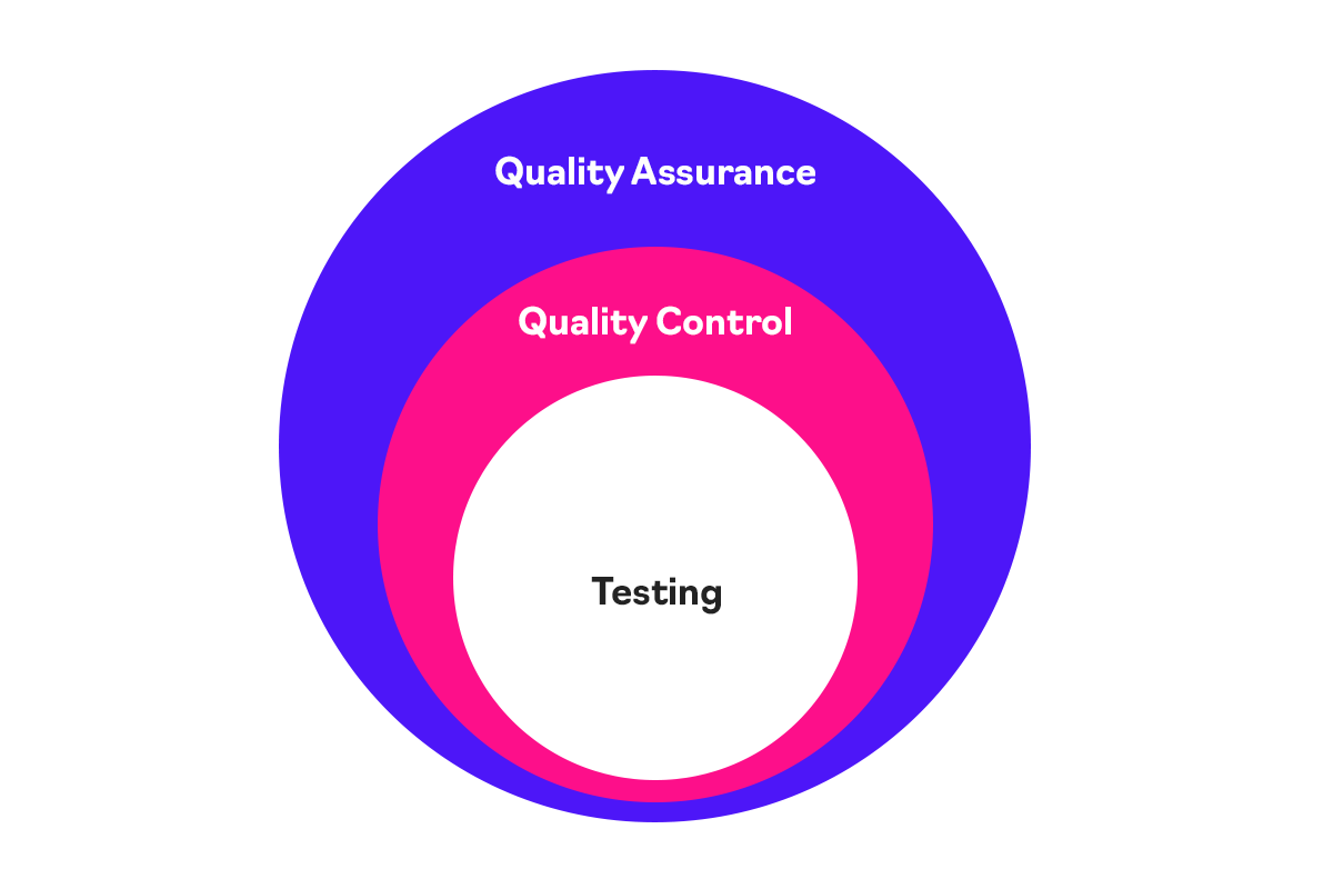 Quality testing. QA QC Testing. Разница QA QC И тестирования. Quality Control в тестировании. QA тестирование.