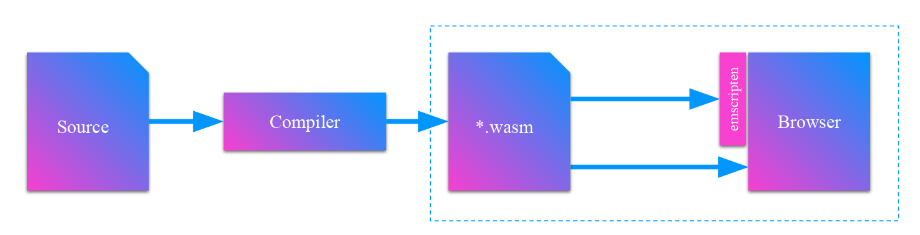 Yew — Rust&WebAssembly-фреймворк для фронтенда - 2