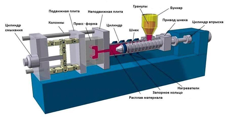 Литье под давлением: как это работает - 1