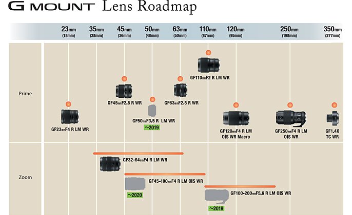 Обновлен график выпуска объективов системы Fujifilm GFX