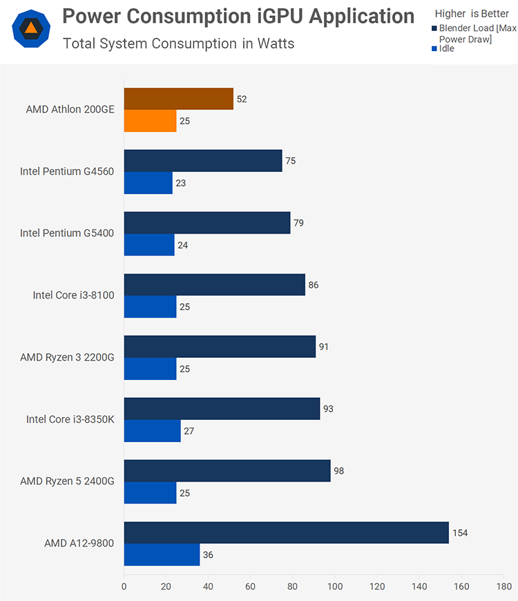 Тесты AMD Athlon 200GE: Pentium Gold — на скамейку запасных