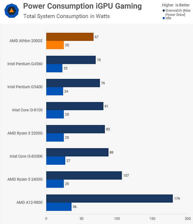 Тесты AMD Athlon 200GE: Pentium Gold — на скамейку запасных