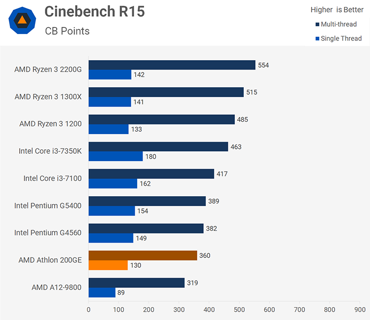 Тесты AMD Athlon 200GE: Pentium Gold — на скамейку запасных