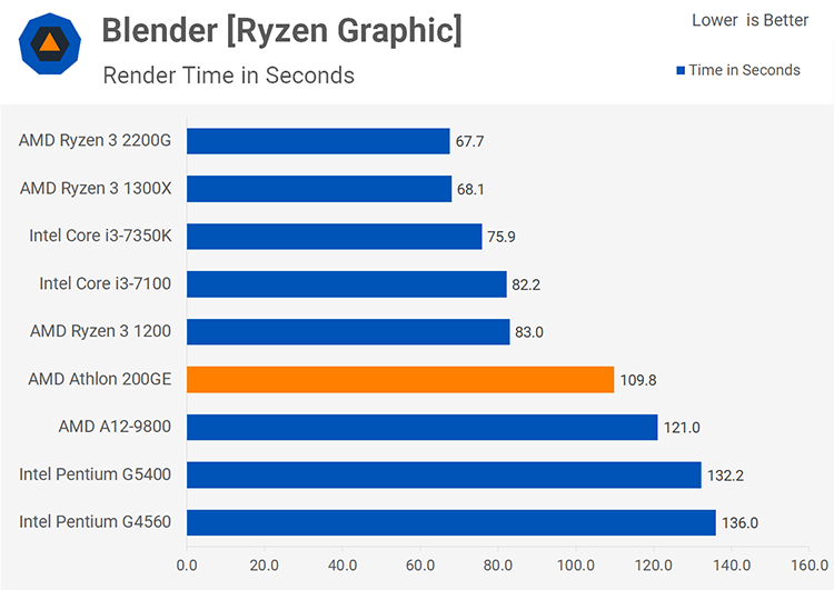 Тесты AMD Athlon 200GE: Pentium Gold — на скамейку запасных