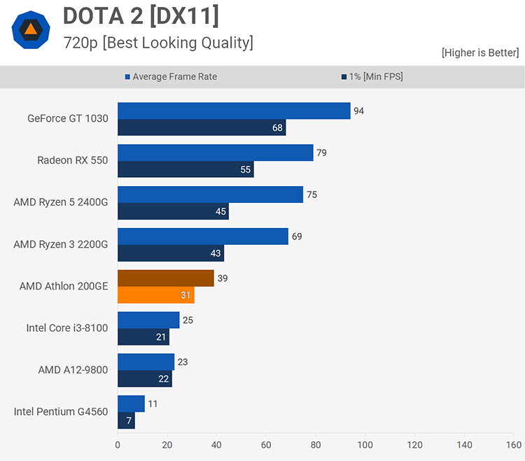 Тесты AMD Athlon 200GE: Pentium Gold — на скамейку запасных