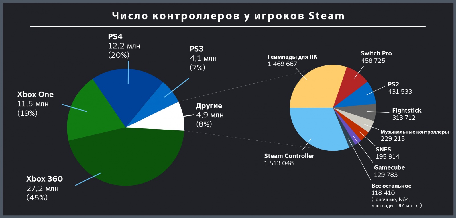 Компания Valve представила рейтинг игровых контроллеров, используемых в Steam - 2