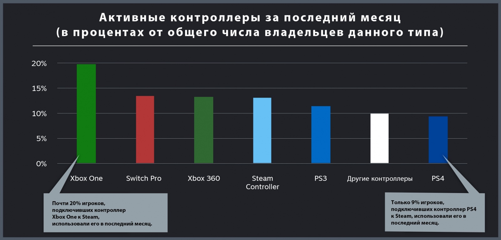 Компания Valve представила рейтинг игровых контроллеров, используемых в Steam - 3