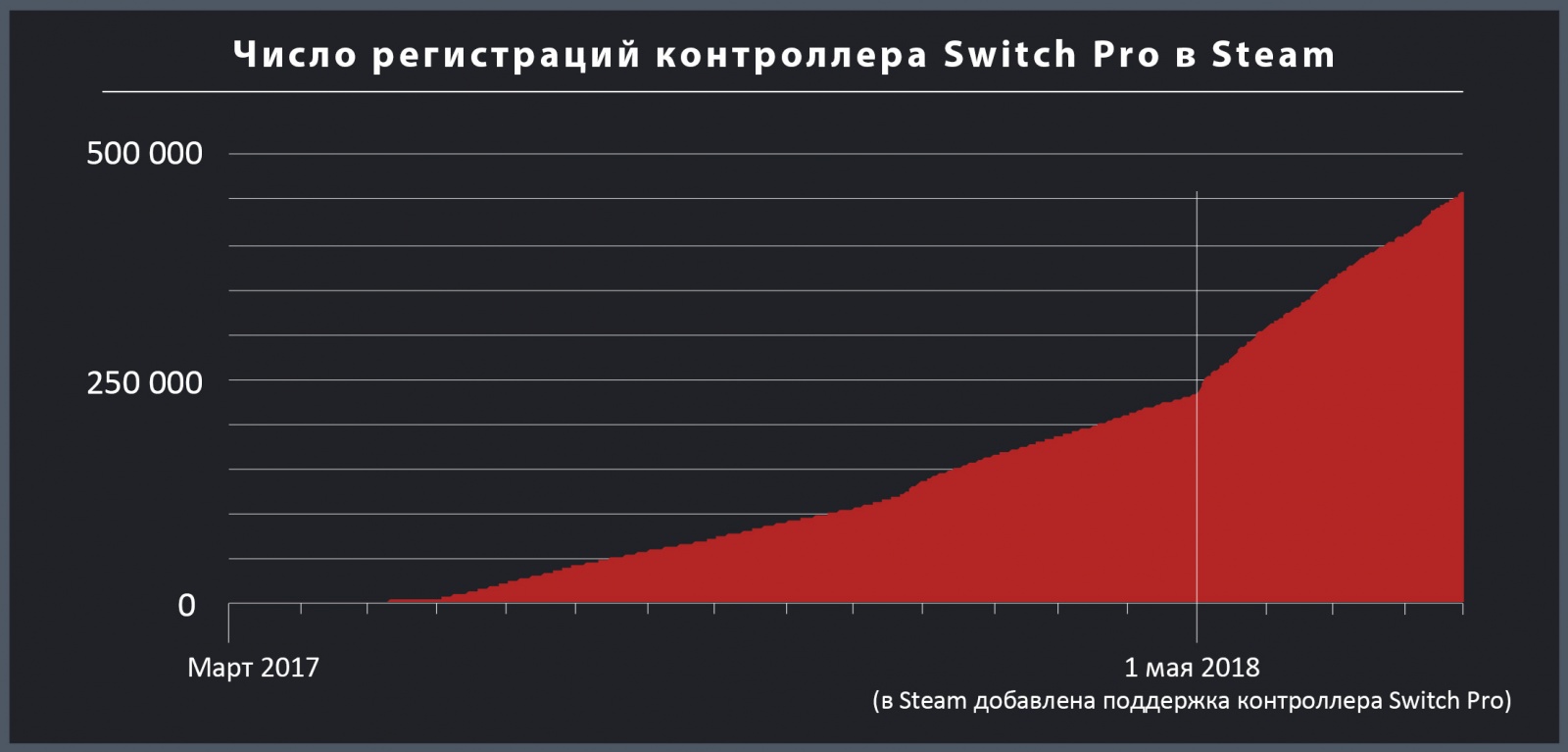 Компания Valve представила рейтинг игровых контроллеров, используемых в Steam - 4