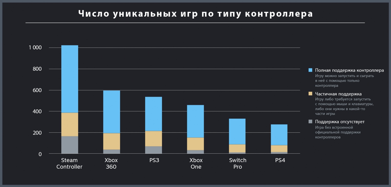 Компания Valve представила рейтинг игровых контроллеров, используемых в Steam - 5