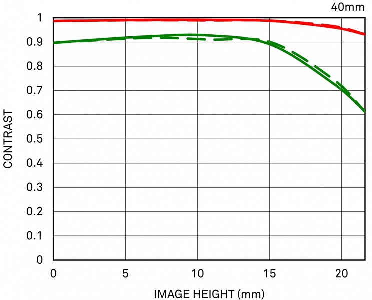 Объектив Sigma 40mm F1.4 DG HSM | Art, подходящий для съемки видео 8К, весит 1200 г - 2 Объектив Sigma 40mm F1.4 DG HSM | Art, подходящий для съемки видео 8К, весит 1200 г