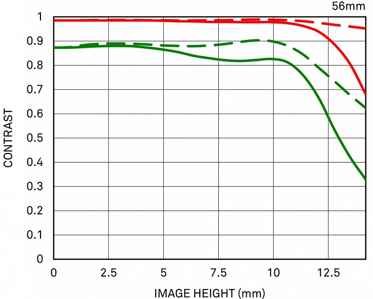 Объектив Sigma 56mm F1.4 DC DN Contemporary будет выпускаться в вариантах с креплениями Micro Four Thirds и Sony E - 3 Объектив Sigma 56mm F1.4 DC DN Contemporary будет выпускаться в вариантах с креплениями Micro Four Thirds и Sony E