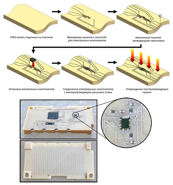 Обзор применения 3D-печати в электронике - 8