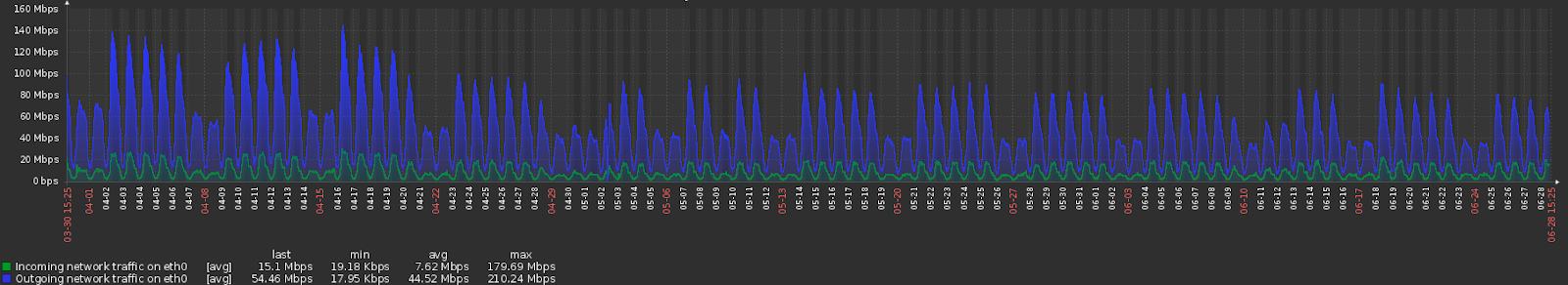 Про дешевые датацентры, РКН и защиту от DDoS - 4