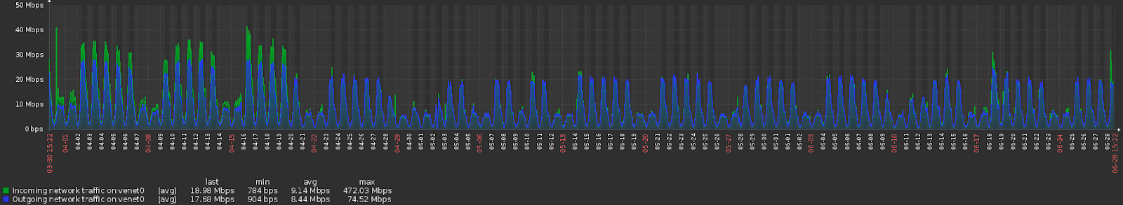 Про дешевые датацентры, РКН и защиту от DDoS - 6