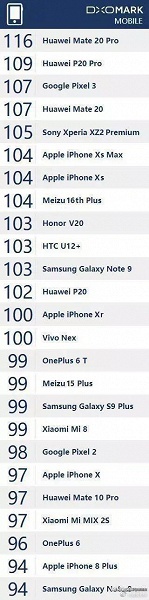 Утёкший в сеть рейтинг DxOMark назначил флагманский Huawei Mate 20 Pro лучшим камерафоном в истории