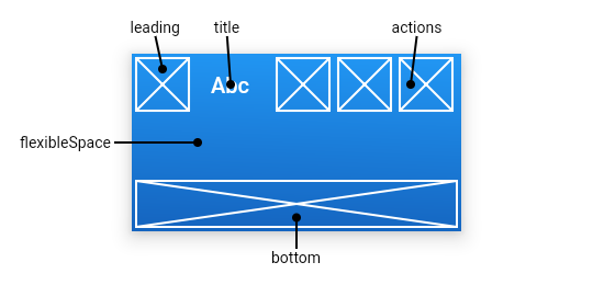 Flutter для Android-разработчиков. Как создавать UI для Activity, используя Flutter - 4 Свойства AppBar