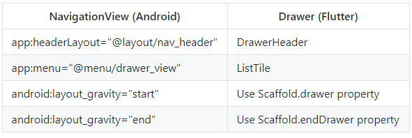 Эквивалентные View-компоненты в Android и Flutter