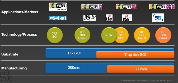GlobalFoundries совершенствует 130-нм техпроцесс для выпуска радиочастотных чипов GlobalFoundries совершенствует 130-нм техпроцесс для выпуска радиочастотных чипов