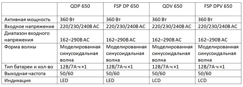 ИБП Q-DION серии QDP и QDV обеспечат надёжное и бесперебойное питание устройств