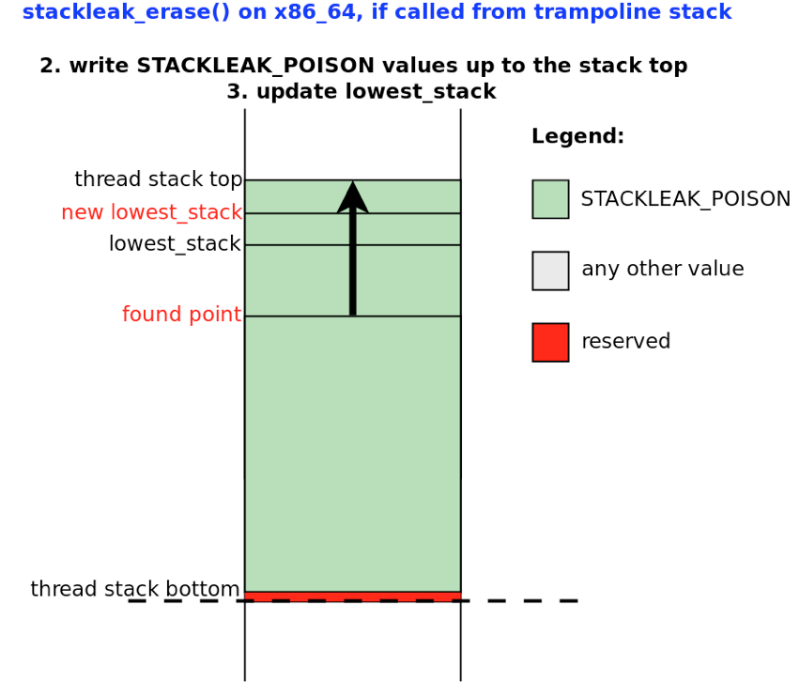 Как STACKLEAK улучшает безопасность ядра Linux - 11