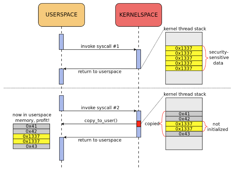 Как STACKLEAK улучшает безопасность ядра Linux - 2