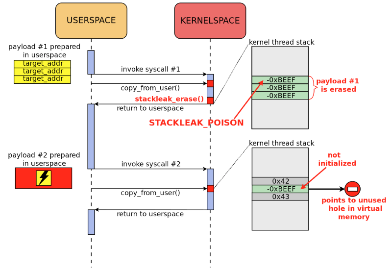 Как STACKLEAK улучшает безопасность ядра Linux - 5