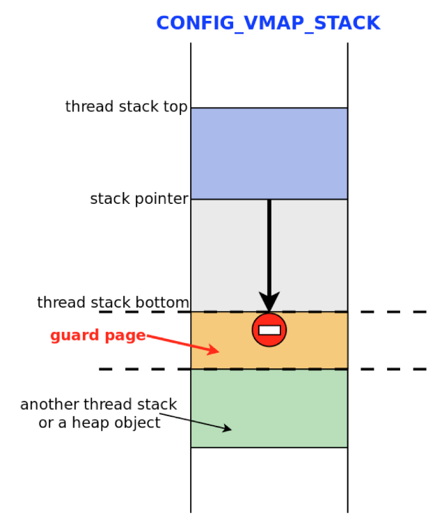 Как STACKLEAK улучшает безопасность ядра Linux - 8