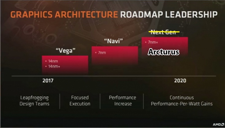 За видеокартами AMD поколения Navi последуют адаптеры Arcturus