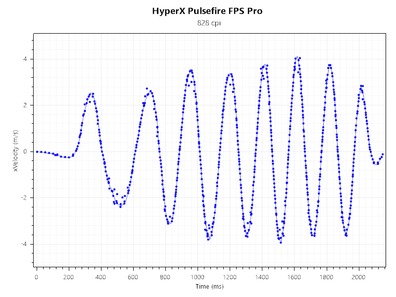 HyperX Pulsefire FPS Pro — быстрее, злее, доступнее - 14