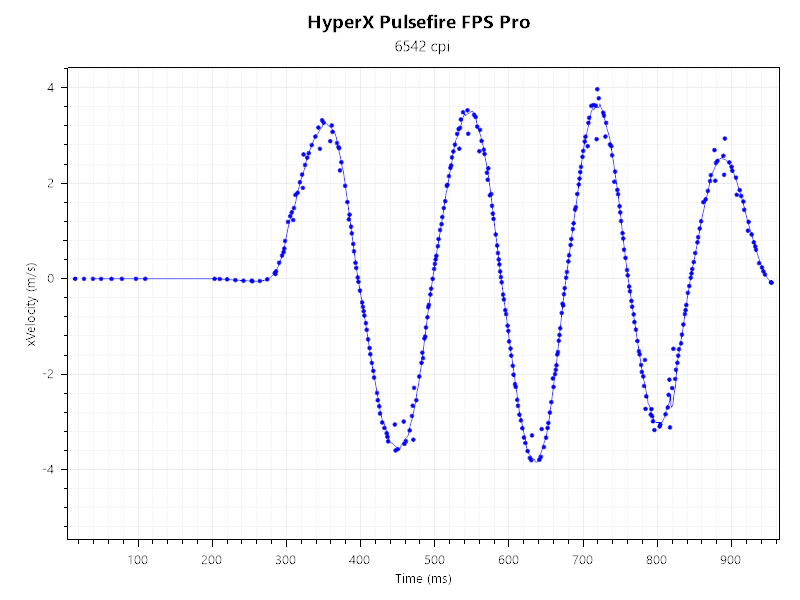 HyperX Pulsefire FPS Pro — быстрее, злее, доступнее - 17