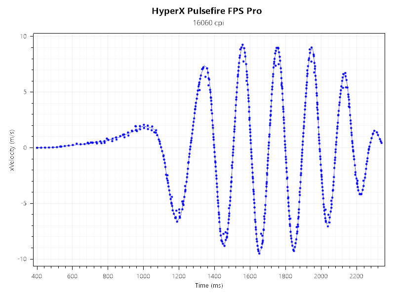 HyperX Pulsefire FPS Pro — быстрее, злее, доступнее - 18