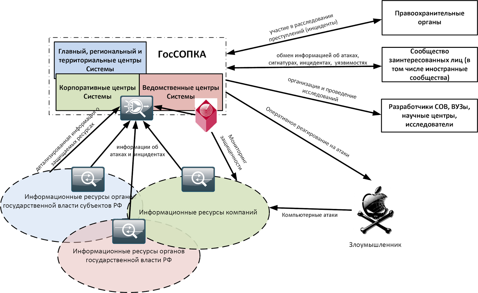 Активность «ГосСОПКИ» возросла - 4 Активность «ГосСОПКИ» возросла - 4