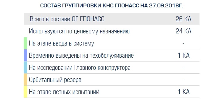 Группировка ГЛОНАСС пополнится новым спутником в конце осени